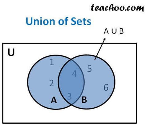 Image result for Union Definition Math