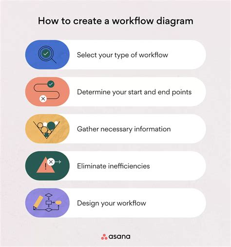 How to Do a Process Flow 的图像结果