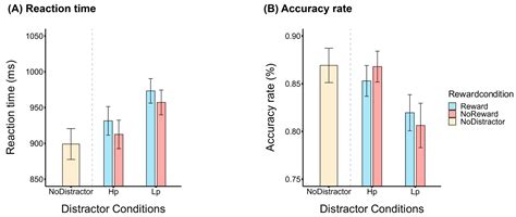 Reward History and Statistical Learning Independently Impact Attention ...