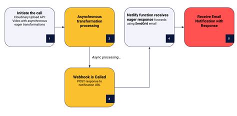 Image result for Email Webhook