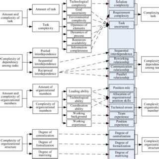 Image result for Project Complexity Doom