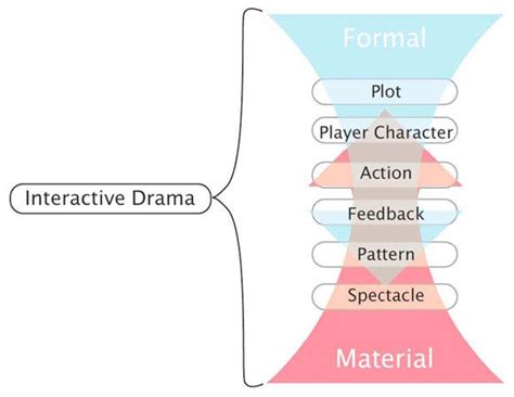 Image result for Examples of Dramatic Potential