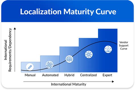 Image result for Localization Maturity Model