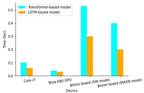 Deep Learning-Based Context-Aware Video Content Analysis on IoT Devices