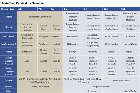 Curriculum - Great Hearts Arete Prep, Serving Grades 6-12