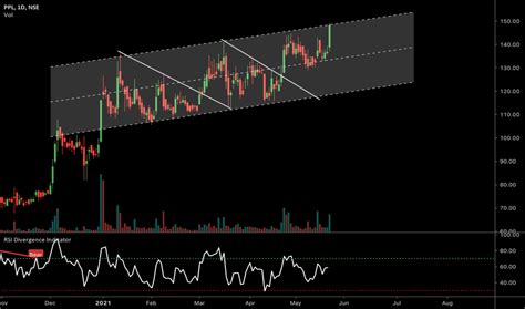 Image result for PPL Mom Trading View