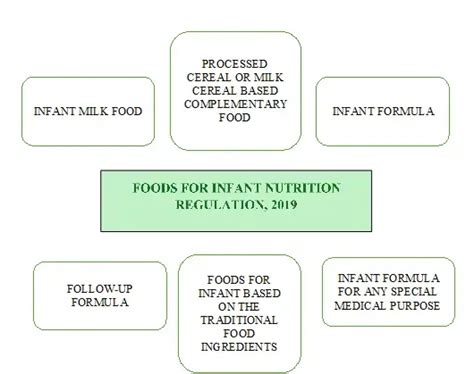 FSSAI lens on Brands for Infant Nutrition: Prestige brands Face ...