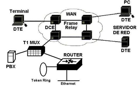 Image result for Que ES Frame Relay