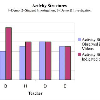 Image result for Structured Activity