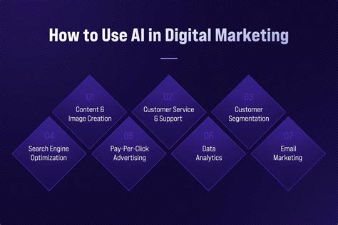 Artificial Intelligence in Digital Marketing