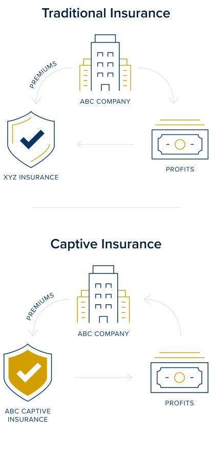 Image result for Core Tech Captive Insurance