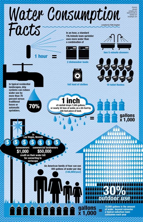 How Much Water Do You Consume? | Water facts, Water and sanitation, Water pollution