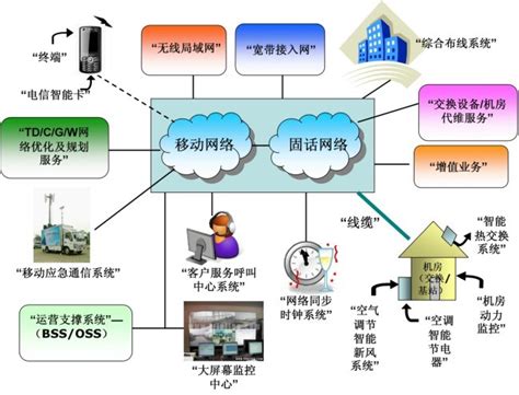 中国电信首次现网试点接入型OTN统一管控系统_通信世界网
