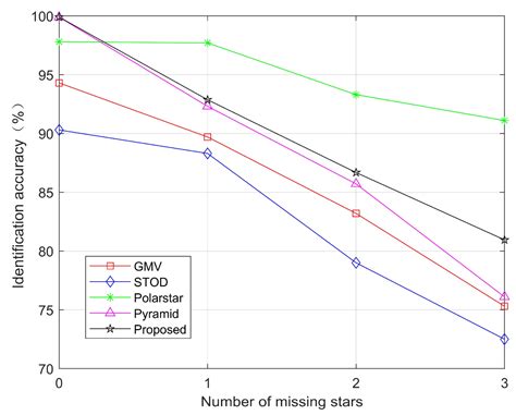 A Robust Star Identification Algorithm Based on a Masked Distance Map
