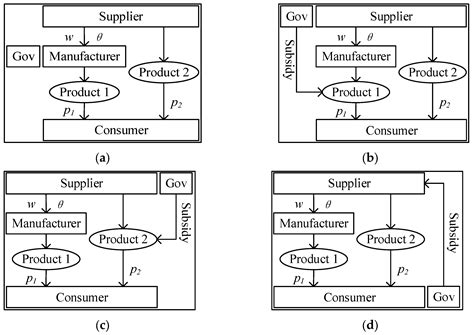Deciphering the Innovation Subsidy Puzzle: Government Choices amid ...