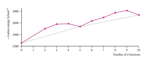 Теория кристаллического поля | ChemToday — химический портал