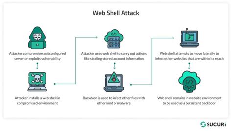 Image result for Web Shells