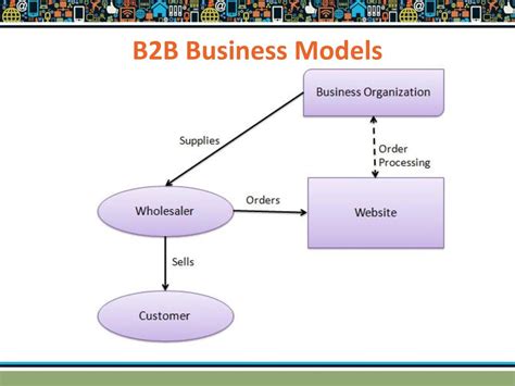 Image result for B2B Model