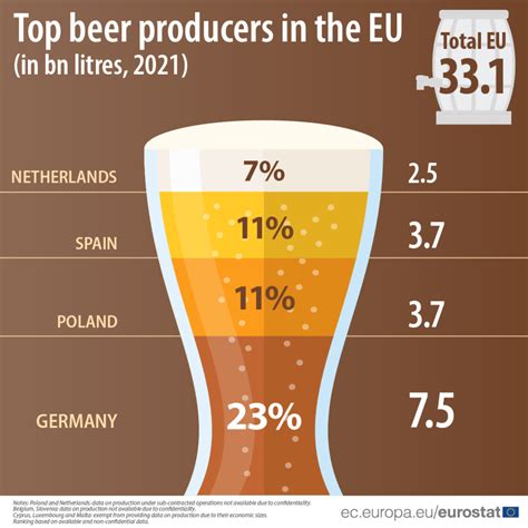 Beer production levels rise in EU – The Brewers Journal