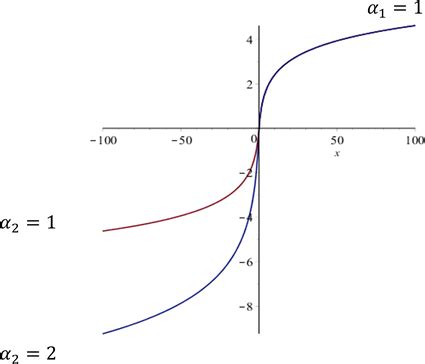 Image result for Logarithmic Utility Function