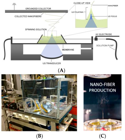Comparison of Traditional and Ultrasound-Enhanced Electrospinning in ...