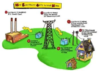 How Electricity Works 的图像结果