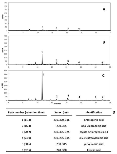 Effects of Wounding Stress and Storage Temperature on the Accumulation ...