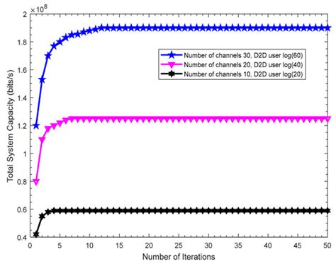 An Efficient Resource Allocation Algorithm for Device-To-Device ...