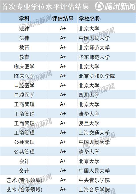 全国首次专业学位水平评估结果公布 北京大学A+专业最多_学科评估_中国科教评价网