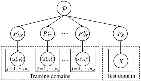 Image result for Domain Generalization