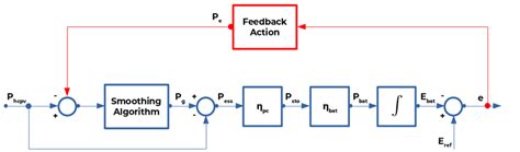 Image result for Smoothing Algorithm Scratch