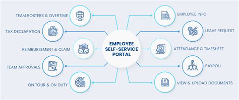 Employee Self Services | ESS Employee Self Service | Timelabs
