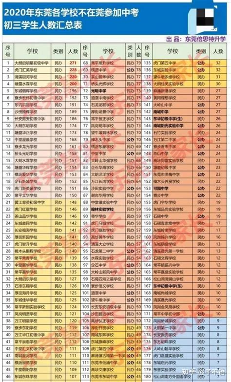 2018年广东东莞中考分数线（已公布）