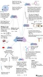 Mind Map: Laws of Motion - NEET PDF Download