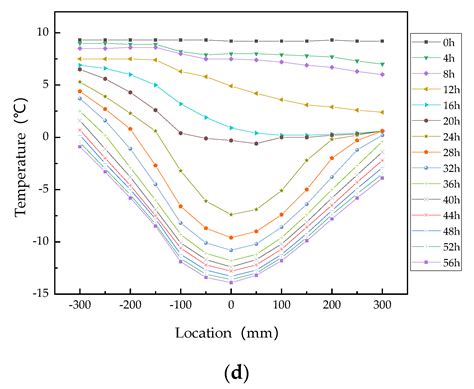 Experimental Study of the Space–Time Effect of a Double-Pipe Frozen ...