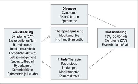 State of the Art und neue Behandlungsoptionen - Pneumologie ...