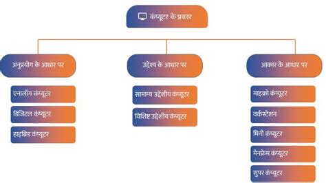 कंप्यूटर के प्रकार (Types of Computer)