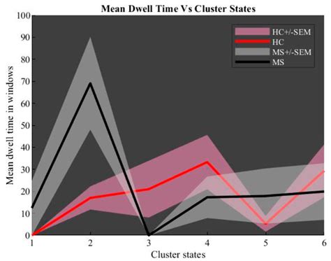 Dynamic Brain Connectivity in Resting-State FMRI Using Spectral ICA and ...