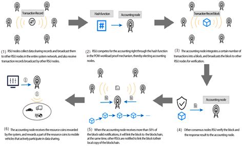 Efficient Mobile Vehicle Data Sharing Scheme Based on Consortium Blockchain