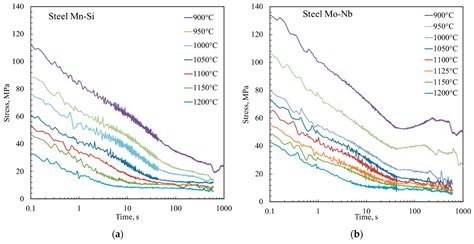 Flow Stress Behaviour and Static Recrystallization Characteristics of ...
