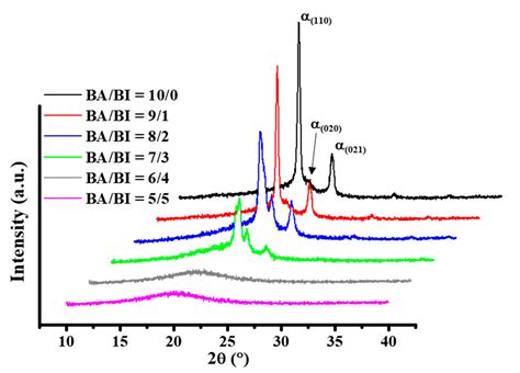 Synthesis of Bio-Based Poly(Butylene Adipate-co-Butylene Itaconate ...