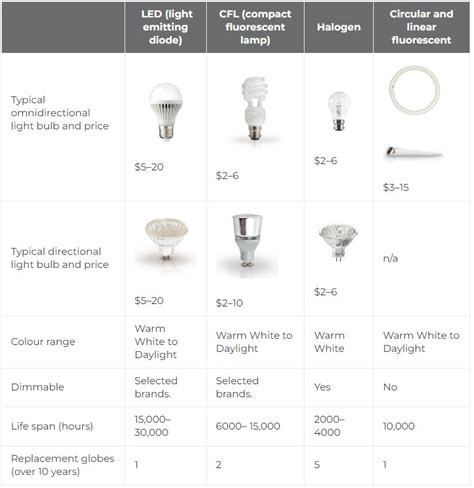 Image result for Types of Light Bulbs Explained