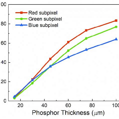 Image result for Relative Luminous Intensity