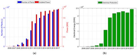 Italian Biogas Plants: Trend, Subsidies, Cost, Biogas Composition and ...
