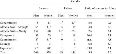 Diving Failure 的图像结果