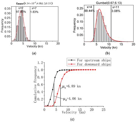 Study on Assessment of Collision Probability between Ship and Bridge ...