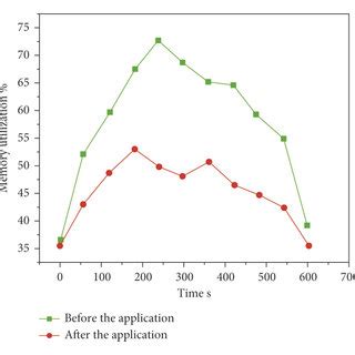 Image result for How CPU Utilization Works