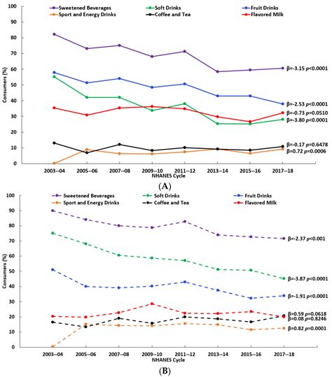 Intakes of Added Sugars, with a Focus on Beverages and the Associations ...