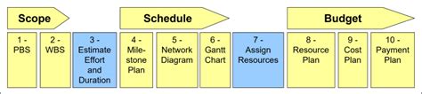 Image result for Project Planning Process Image