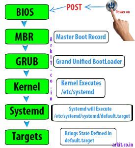 Image result for Linux Boot Process Diagram